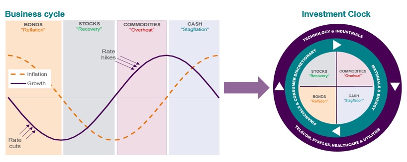 Phases of the business cycle and the Investment Clock
