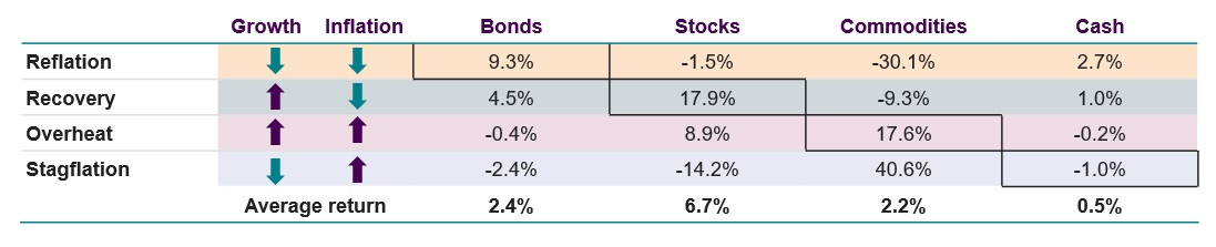 Average historic returns in business cycle phases