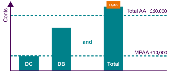 A graph showing total AA of $40,000 with £2000 in an orange box - Royal London
