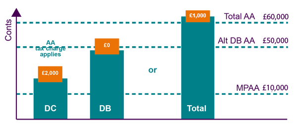 A graph showing total AA of $40,000, MPAA of 4,000 and ALT DB of £36,000 - Royal London