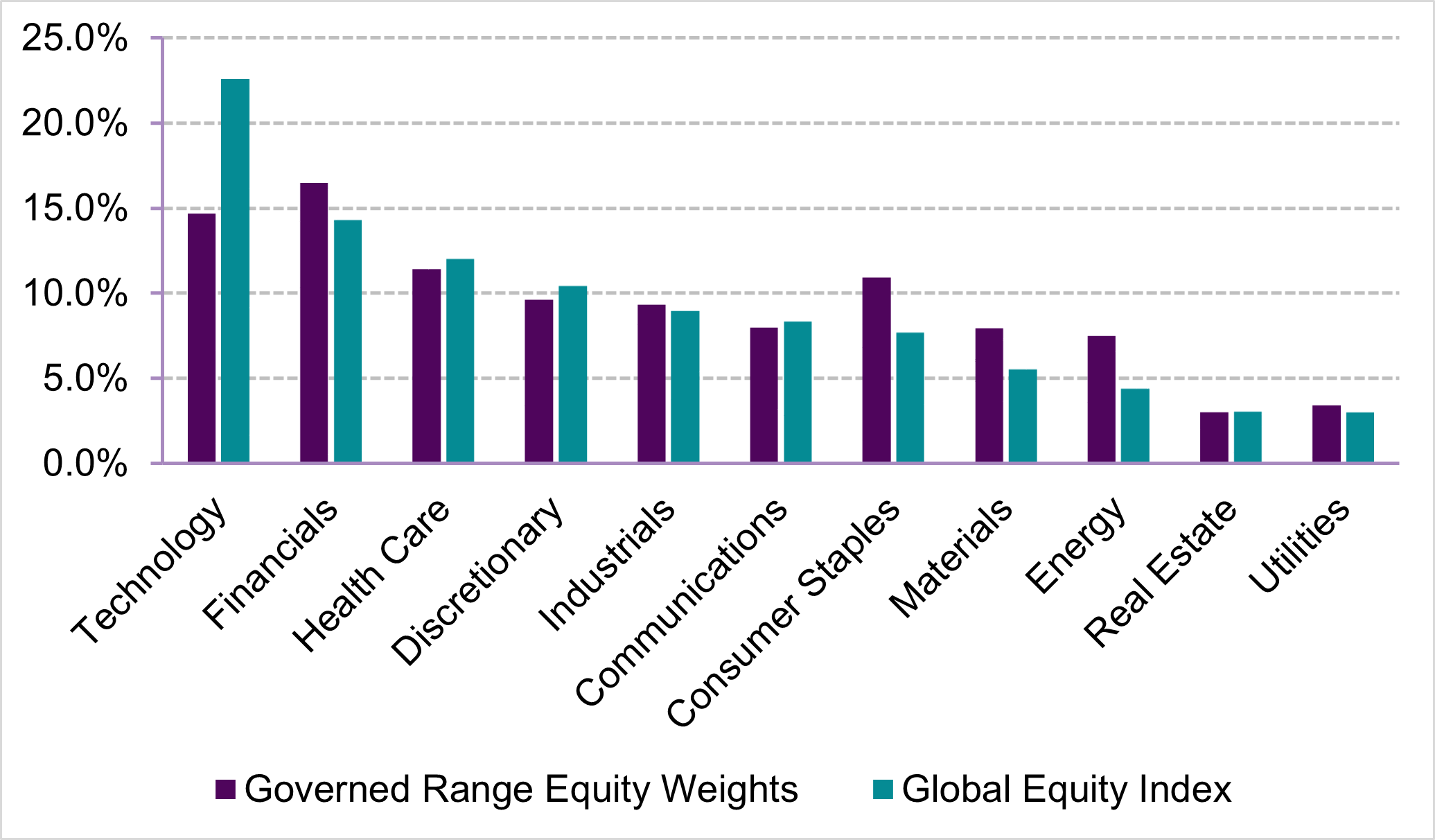 Sector weightings in the Governed Range and passive balanced funds