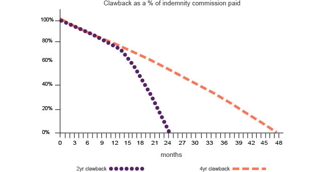 Graph of clawback as a % of indemnity commission paid