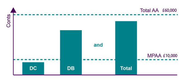 A graph showing total AA of $40,000 and MPAA of 4,000 - Royal London
