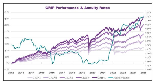Grip performance  and annuity rates