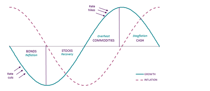 Asset class rotation and the economic cycle