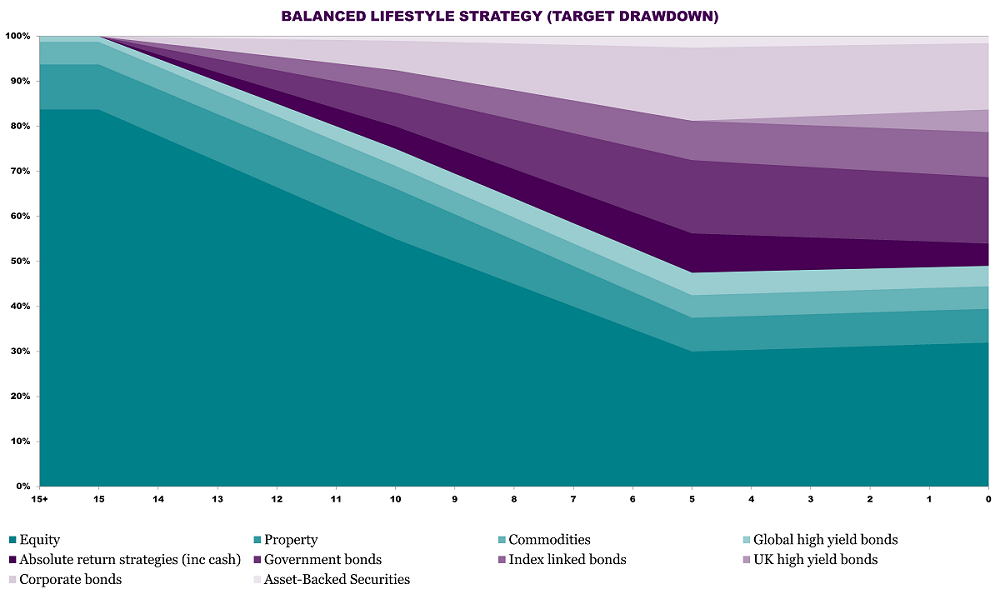 Target Drawdown glidepath