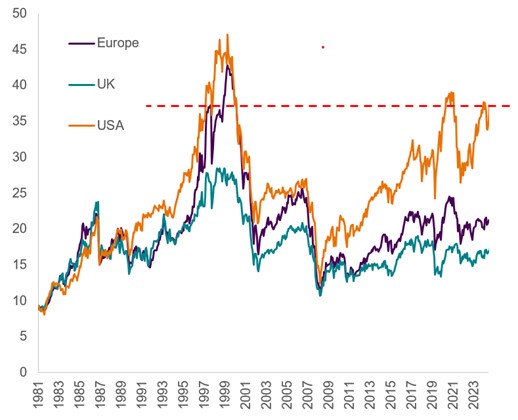 Cyclically adjusted price-to-earnings ratios  chart