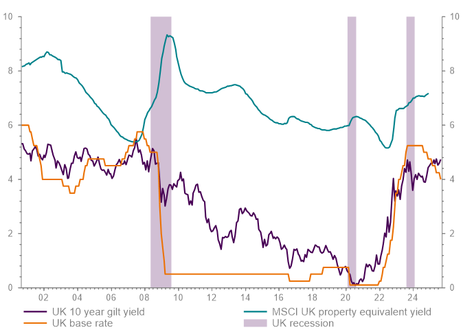 Property yield vs gilts and UK base rates chart