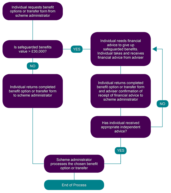 A flowchart showing the process of safeguarded benefits - Royal London