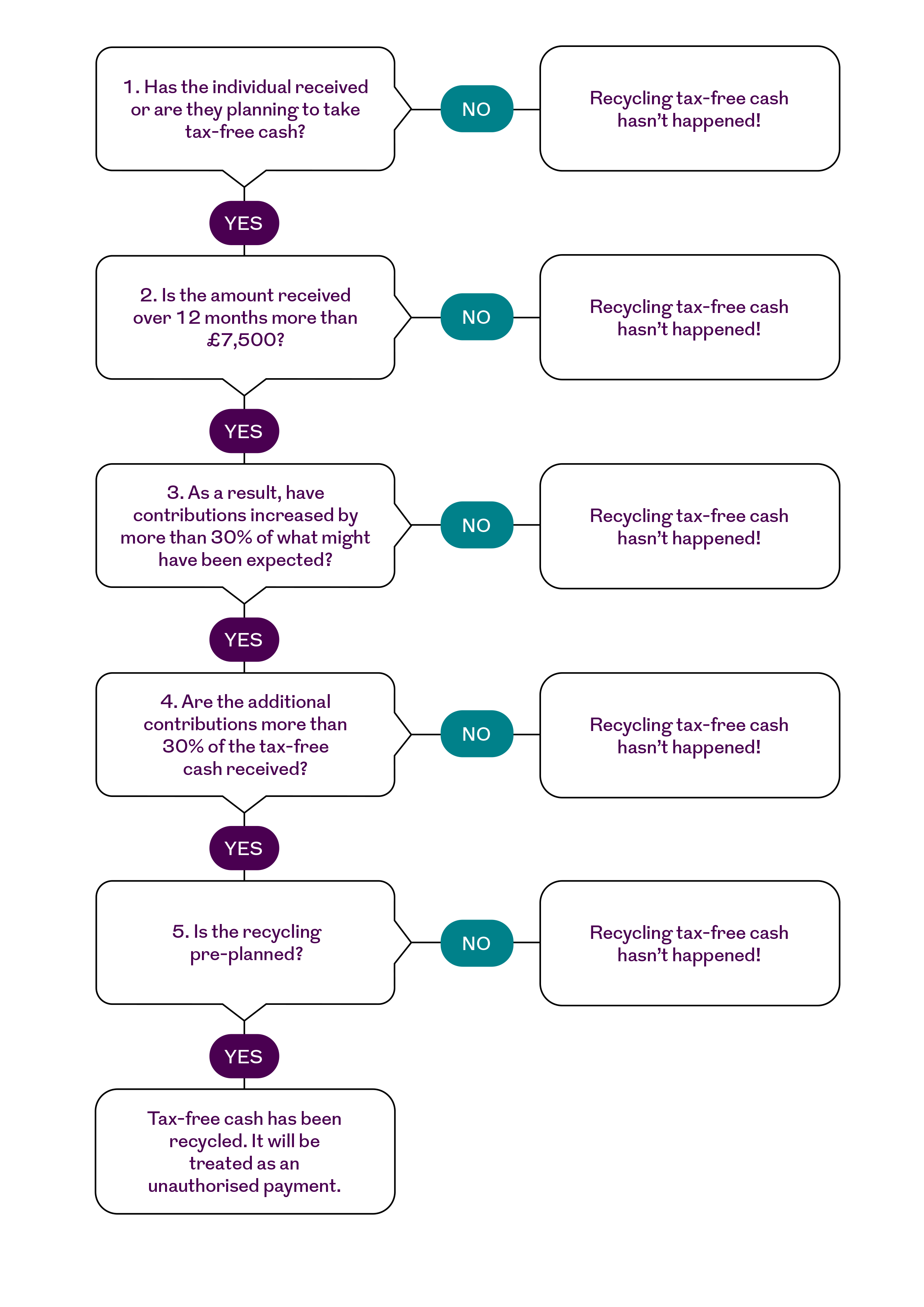 Recycling of tax free cash flow chart